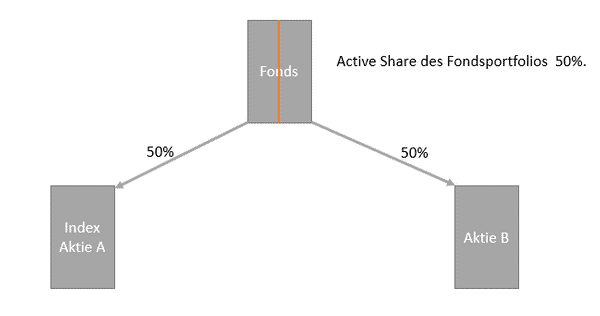 Fondsanalyse Active Share Beispiel