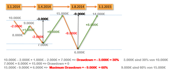 Fondsanalyse max Drawdown Rechnung