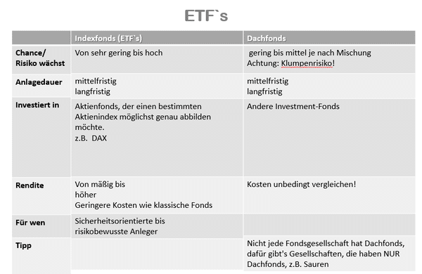 fonds kaufen ETFs